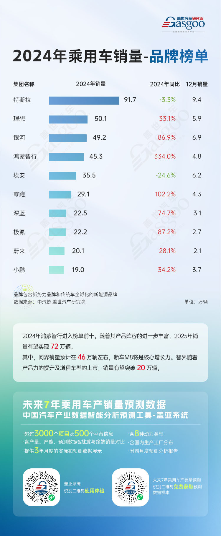 鴻蒙智行躋身前十榜單，同比實(shí)現(xiàn)334%大幅增長(zhǎng) | 2024年乘用車(chē)12月及累計(jì)銷(xiāo)量排名品牌榜