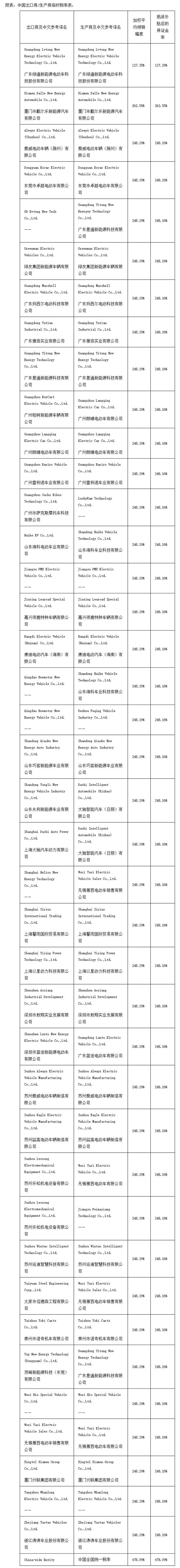美國制裁中國低速載人車輛：初步裁定標(biāo)準(zhǔn)已出