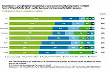 中国消费者纯电动车接受度超27%，领先全球市场