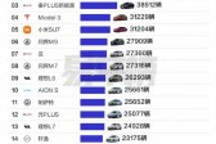 2024年一線城市最暢銷車型出爐：小米SU7殺入前5