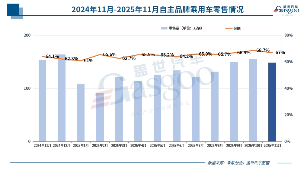 11月乘用車(chē)市場(chǎng)，再現(xiàn)“雙降”