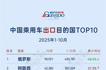 俄羅斯躍居整體出口市場首位，新能源銷量穩(wěn)健增長丨2025年10月，中國乘用車出口到哪了？