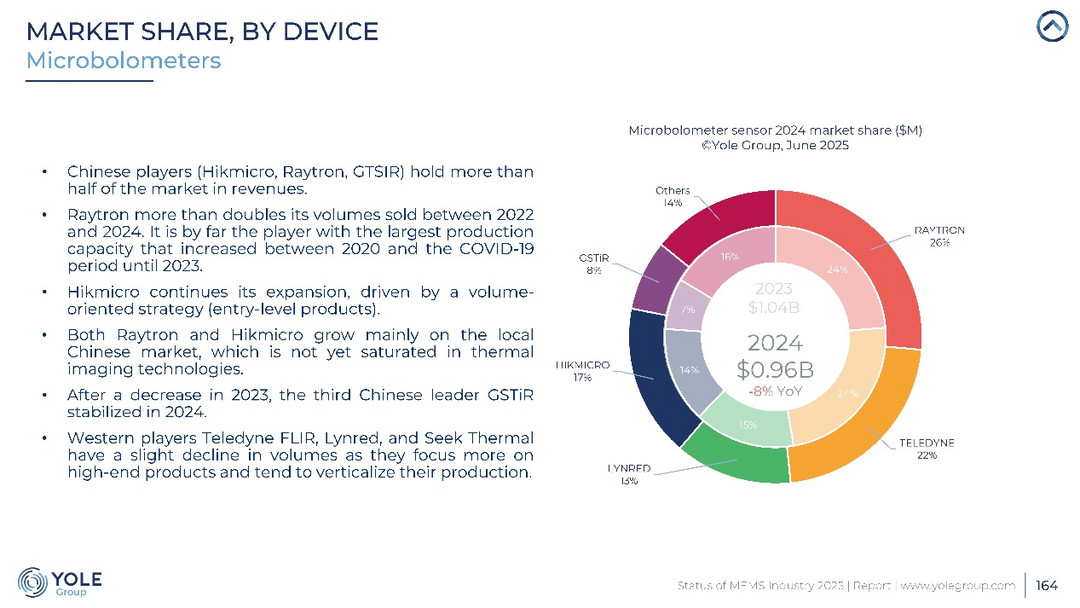 全球第一，他才是頂流車型們的“安全密碼”