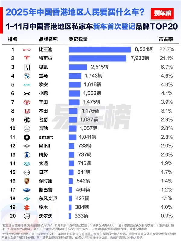 中國香港前11月汽車品牌銷量榜：比亞迪力壓特斯拉 拿下銷冠