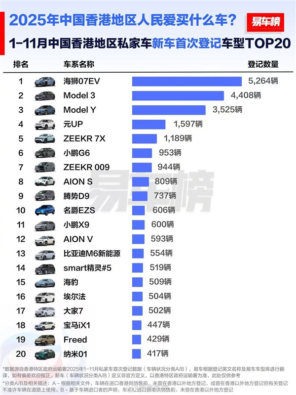 中國香港前11月汽車品牌銷量榜：比亞迪力壓特斯拉 拿下銷冠