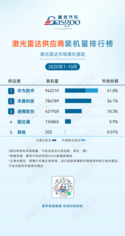 2025年1-10月ADAS供应商装机量排行榜：各赛道分化显著，自主供应商份额持续攀升