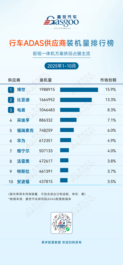 2025年1-10月ADAS供应商装机量排行榜：各赛道分化显著，自主供应商份额持续攀升