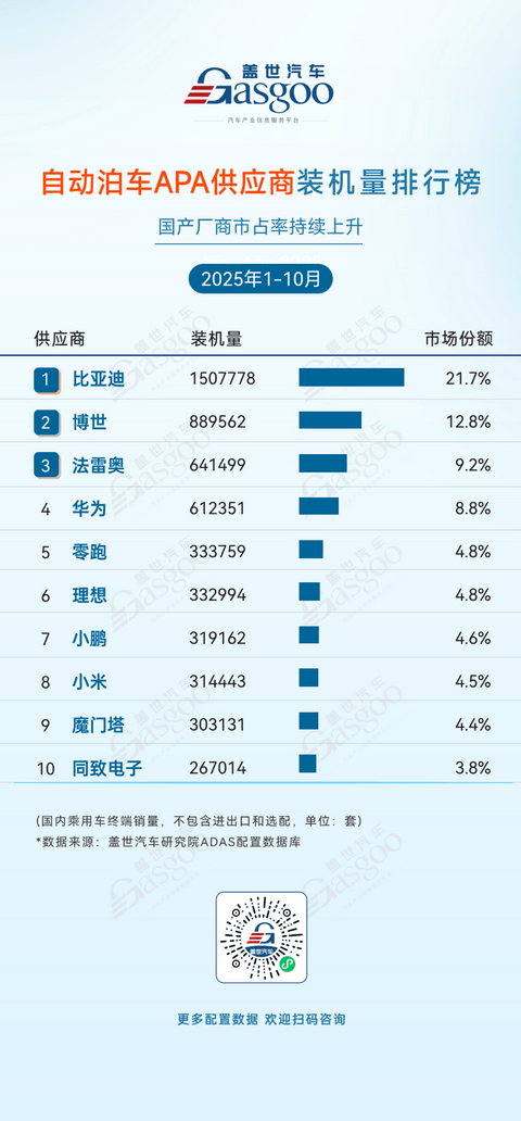 2025年1-10月ADAS供应商装机量排行榜：各赛道分化显著，自主供应商份额持续攀升