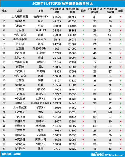 2025年11月TOP30轿车销量投诉量对应点评
