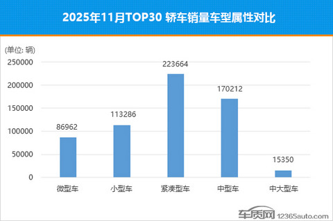 2025年11月TOP30轿车销量投诉量对应点评