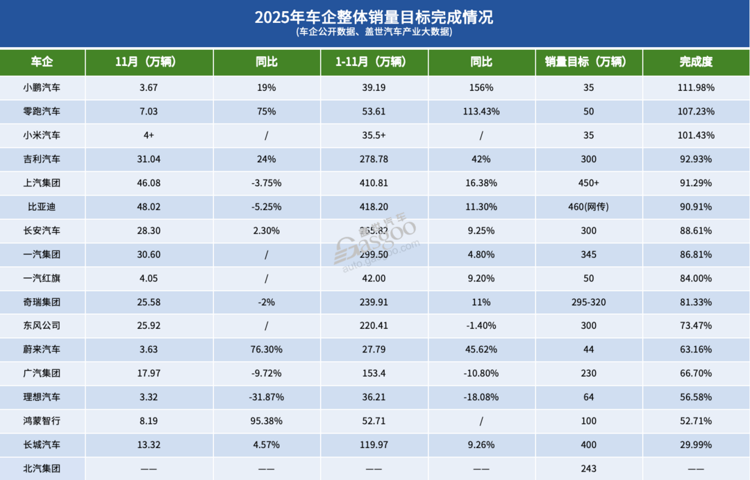 16家車企2025年KPI：平均完成率八成，但僅四成有望達(dá)成
