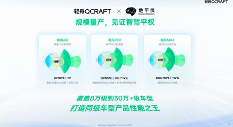 单征程6M城市NOA量产在即！轻舟智航携手地平线加速高阶智驾普惠