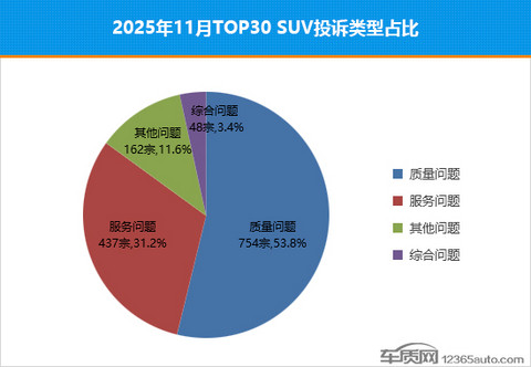 2025年11月TOP30 SUV销量投诉量对应点评