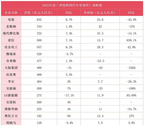 电动化拖垮百年老店，中国供应链扛起时代大旗