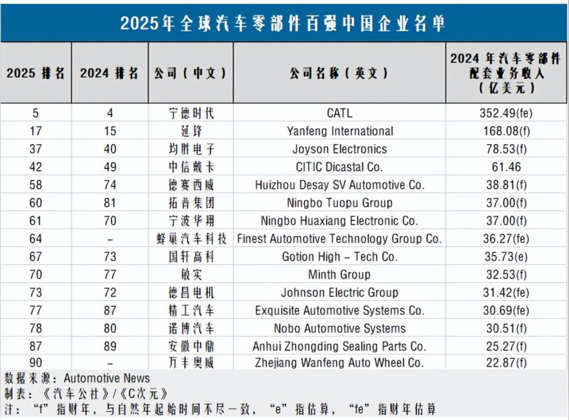 電動化拖垮百年老店，中國供應鏈扛起時代大旗