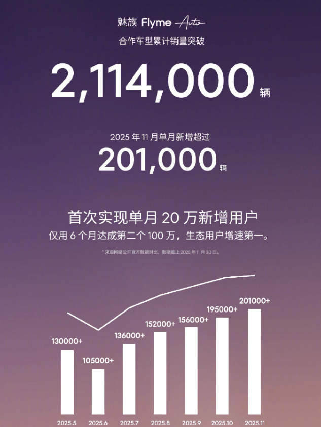 FlymeAuto單月新增用戶數(shù)首次突破20萬