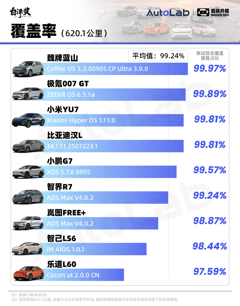 超級(jí)開箱｜城區(qū)領(lǐng)航誰(shuí)最強(qiáng)？全網(wǎng)最全9車橫評(píng)給你答案