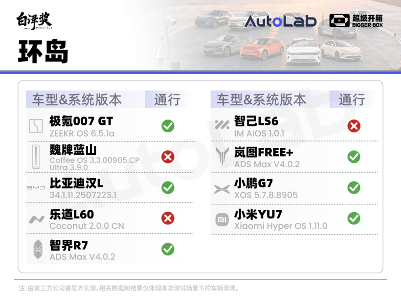 超級(jí)開箱｜城區(qū)領(lǐng)航誰(shuí)最強(qiáng)？全網(wǎng)最全9車橫評(píng)給你答案