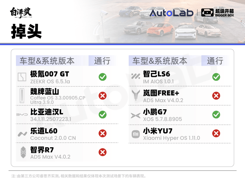 超級(jí)開箱｜城區(qū)領(lǐng)航誰(shuí)最強(qiáng)？全網(wǎng)最全9車橫評(píng)給你答案