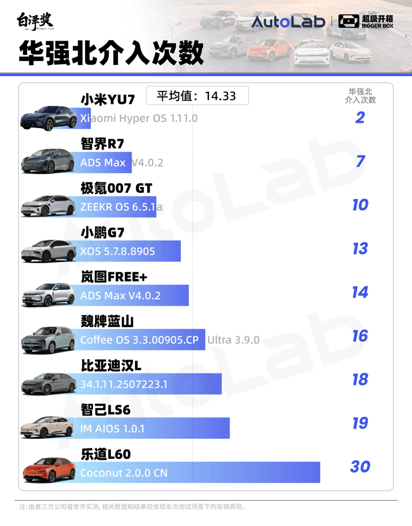 超級(jí)開箱｜城區(qū)領(lǐng)航誰(shuí)最強(qiáng)？全網(wǎng)最全9車橫評(píng)給你答案