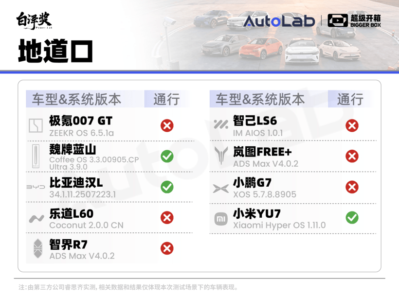 超級(jí)開箱｜城區(qū)領(lǐng)航誰(shuí)最強(qiáng)？全網(wǎng)最全9車橫評(píng)給你答案
