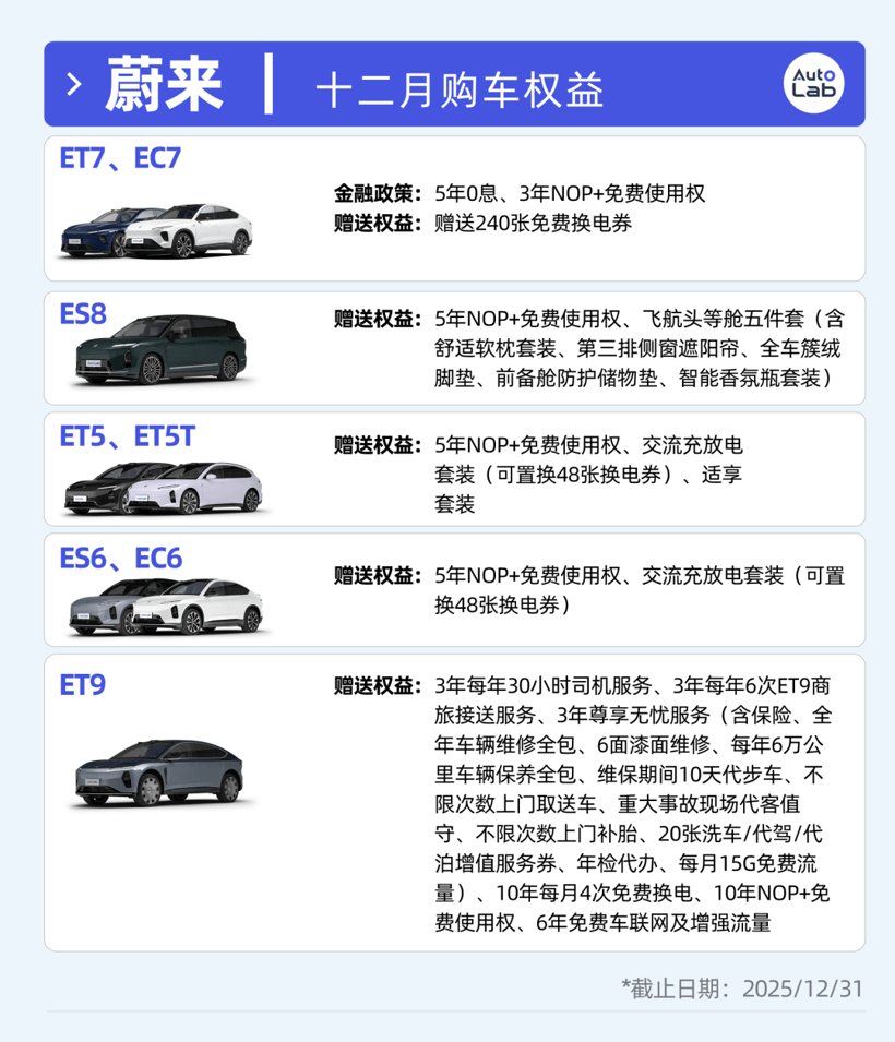 12月買車權(quán)益盤點(diǎn)：不降價(jià)改送權(quán)益，車企這是玩不起了嗎