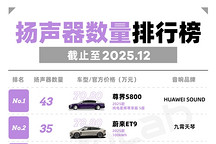 12月音响功率&扬声器数量榜：新势力霸榜，豪华品牌纷纷“出局”
