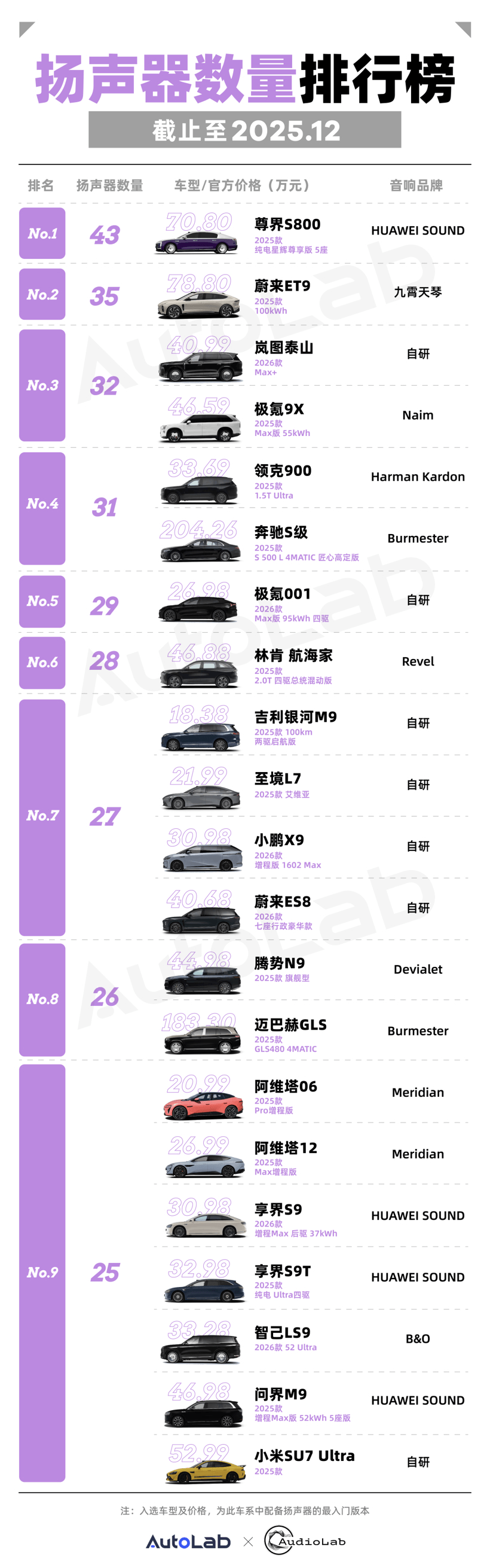 12月音响功率&扬声器数量榜：新势力霸榜，豪华品牌纷纷“出局”