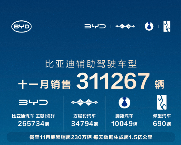 比亞迪11月輔助駕駛車型銷售超31萬輛