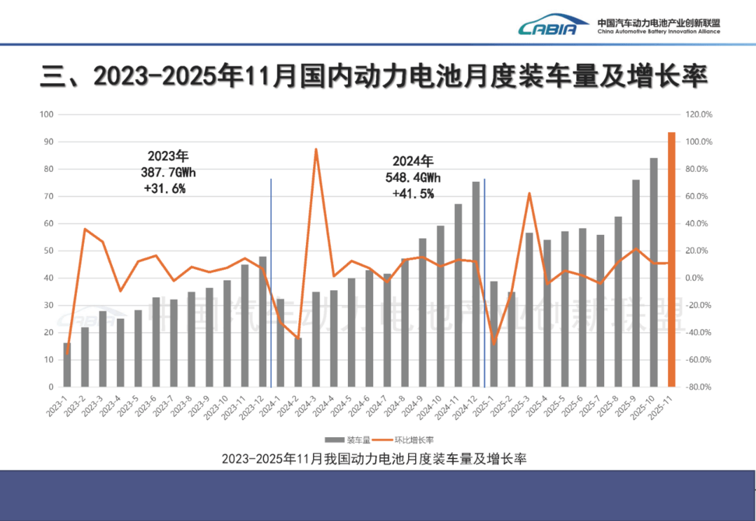 动力电池装车量高涨，“双王” 份额却连降，行业格局生变？