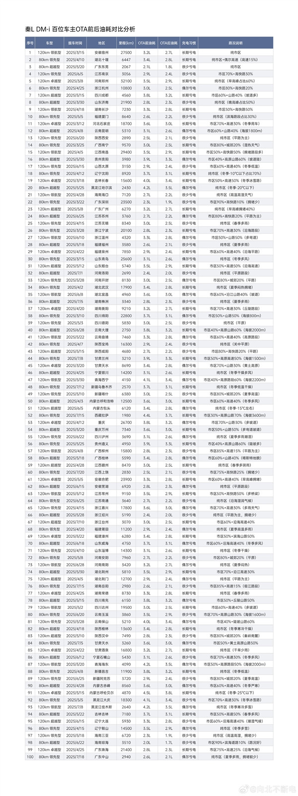 博主征集100位秦L車主數(shù)據(jù)：比亞迪OTA后 平均油耗下降16.5%