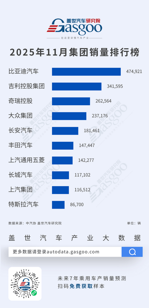 比亚迪超47万辆断层领跑，特斯拉跻身前十 | 2025年11月乘用车集团销量榜