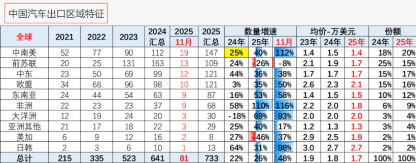 中国汽车卖爆海外，也轮到欧洲日本怕了？