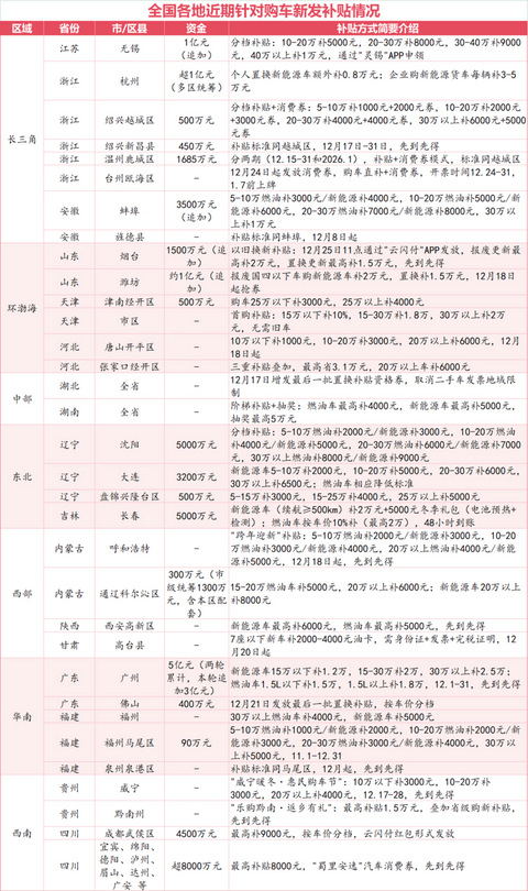 多地紧急追加汽车补贴，10亿预算托底车市收官战