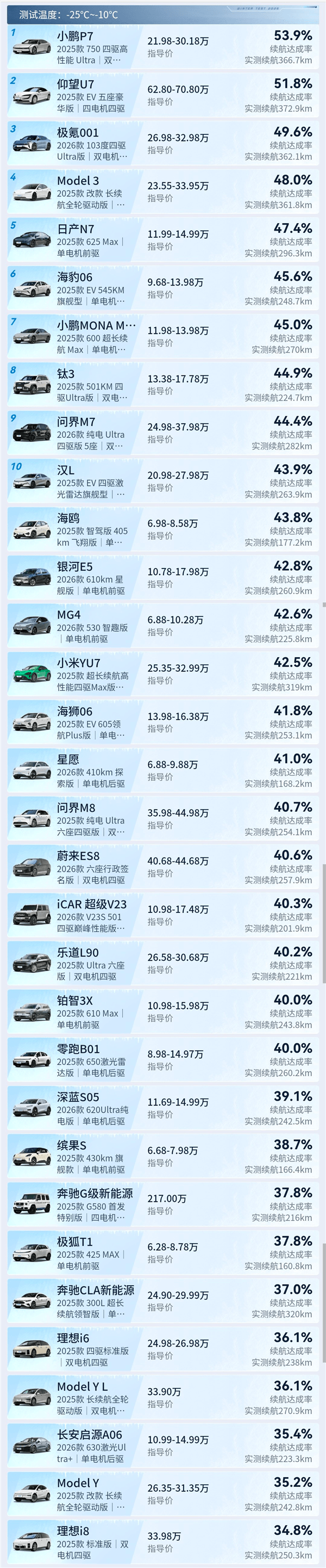 最高-10℃测试！纯电雪地极限续航达成率榜公布：特斯拉不再封神