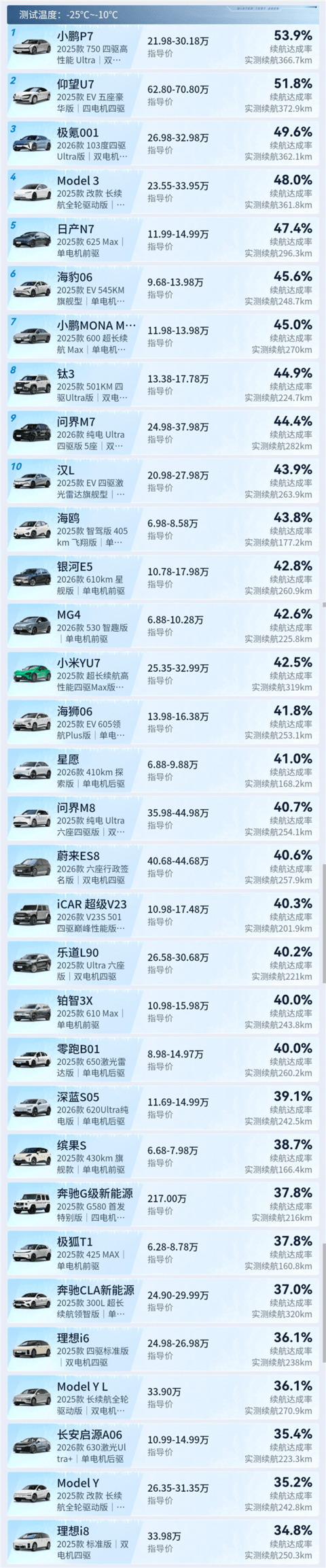 最高-10℃测试!纯电雪地极限续航达成率榜公布:特斯拉不再封神