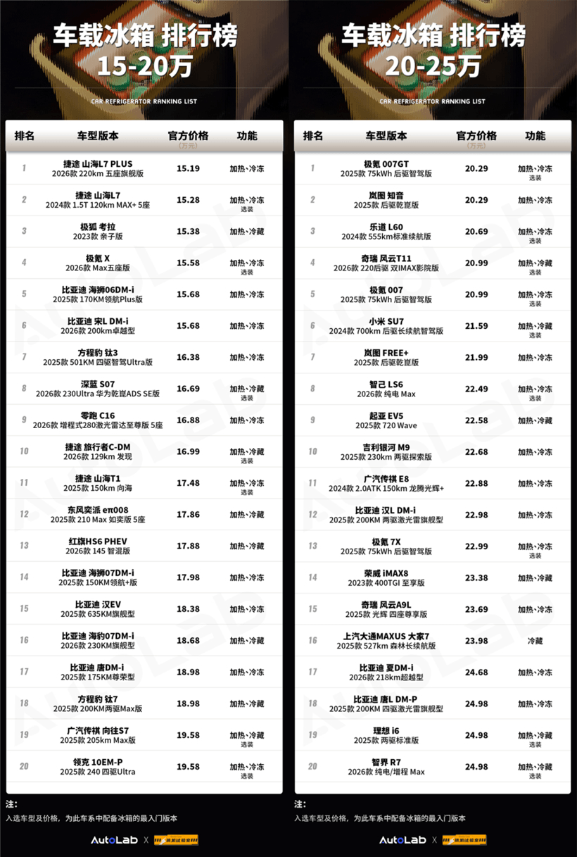 2025車載冰箱榜：30萬以內(nèi)帶冰箱的車，已經(jīng)超過60款了！