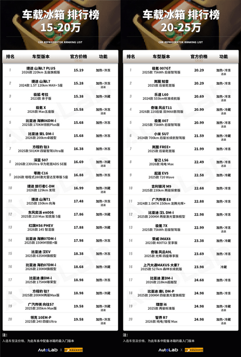 2025车载冰箱榜：30万以内带冰箱的车，已经超过60款了！