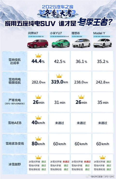 四款家用五座纯电SUV冬测大考：问界M7全场最佳
