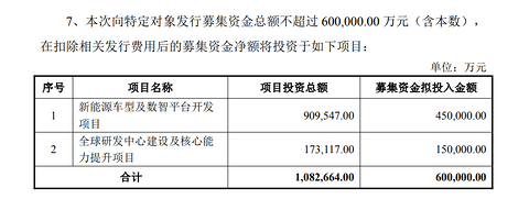 长安汽车拟定向增发募资60亿元，加码新能源与智能化研发