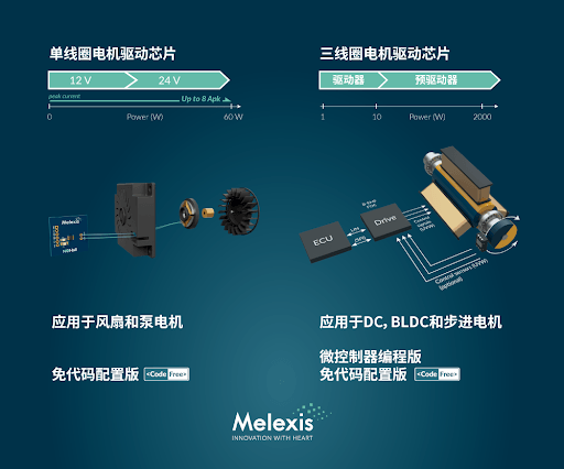 ‘NoHall’無霍爾技術(shù)邁來芯30-60W無感單線圈無刷直流（BLDC) 電機驅(qū)動器