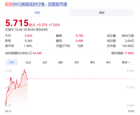 全新ES8交付创纪录成强心剂 蔚来美股开盘大涨超7%