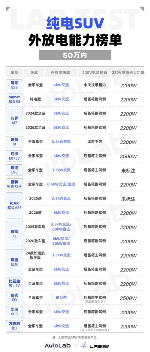 50万内纯电车外放电能力大盘点，谁是真“移动电站”？