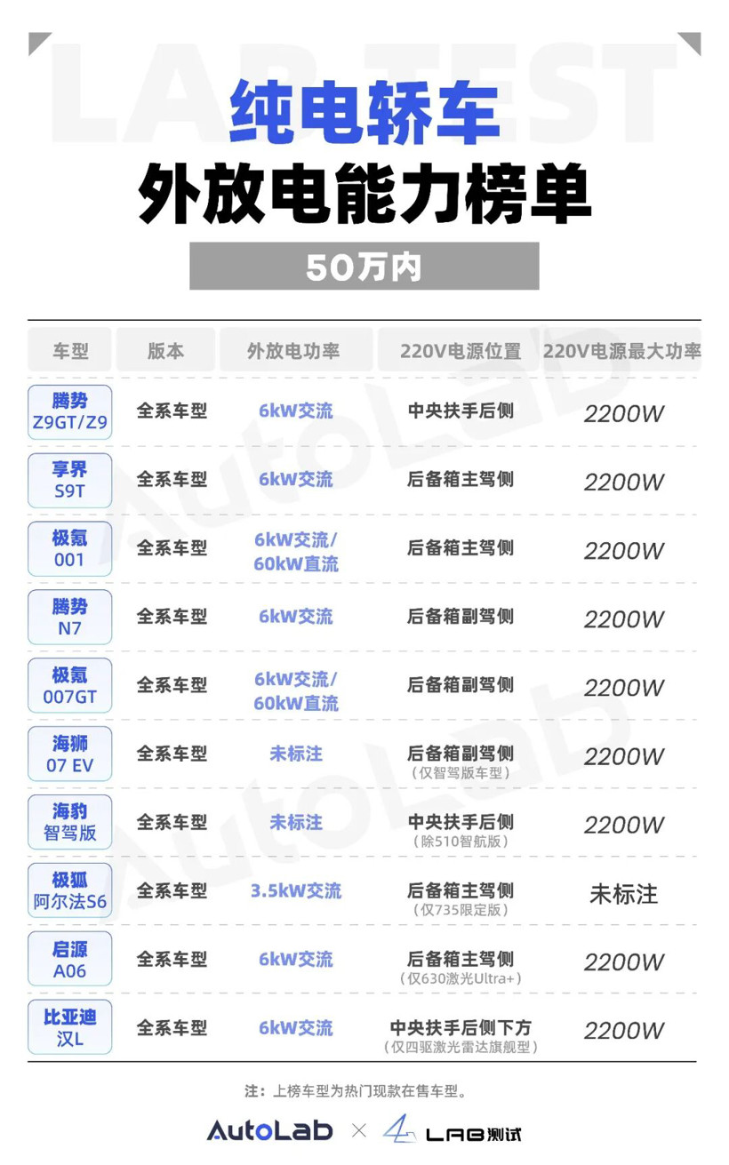 50萬(wàn)內(nèi)純電車(chē)外放電能力大盤(pán)點(diǎn)，誰(shuí)是真“移動(dòng)電站”？