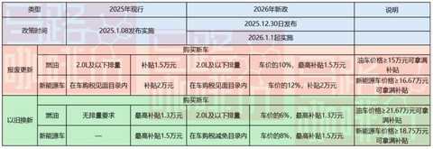 明年购车最高补贴2万元！消费者笑了，黄牛哭了