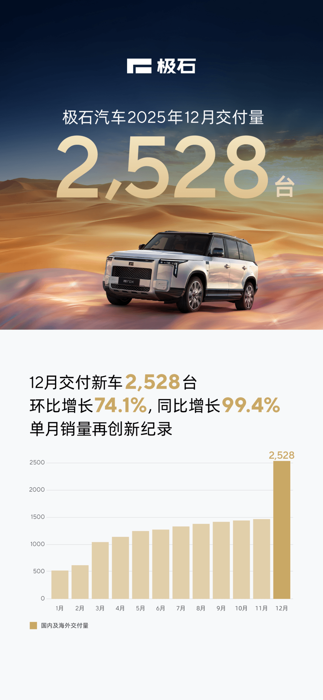 極石汽車12月交付2528臺(tái)，環(huán)比增長(zhǎng)74.1%