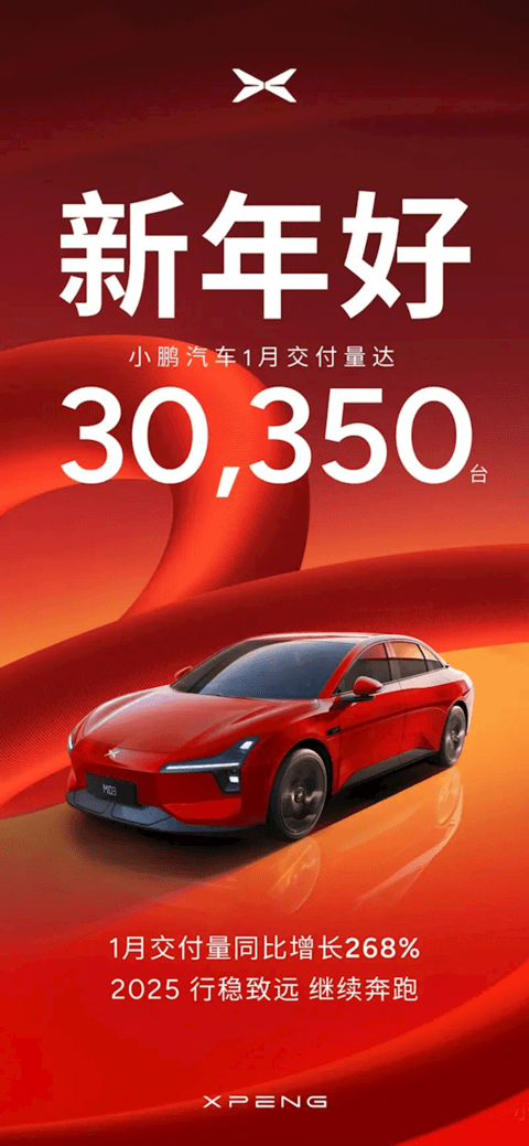 小鹏汽车1月交付新车30350台！同比暴增268%
