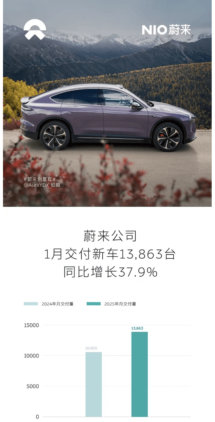蔚來1月交付新車13863臺(tái)，宣布推出5年0息限時(shí)政策