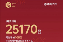 零跑汽車1月交付25170臺(tái)，同比增長(zhǎng)105%??