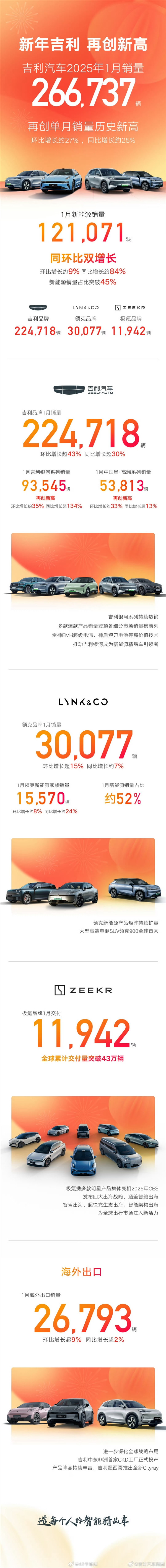 銀河系列賣爆了！吉利1月銷量266737輛 創(chuàng)單月銷量新高
